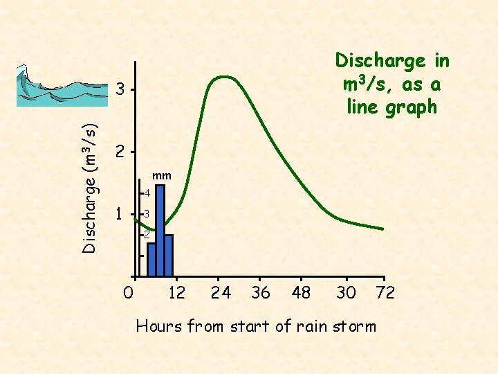 Discharge in m 3/s, as a line graph Discharge (m 3/s) 3 2 mm