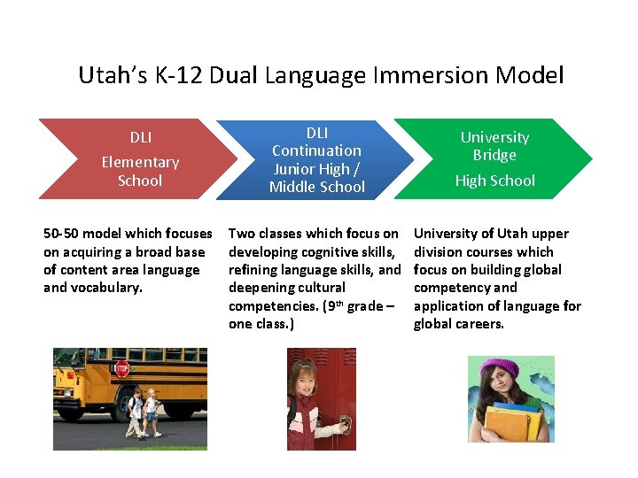 Utah’s K-12 Dual Language Immersion Model DLI Elementary School 50 -50 model which focuses