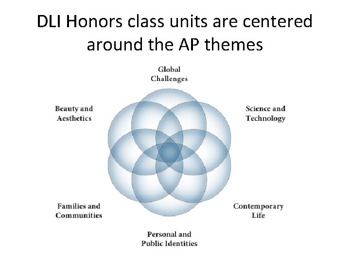 DLI Honors class units are centered around the AP themes 