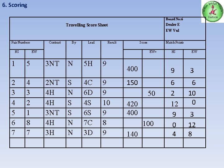 6. Scoring Board No: 6 Travelling Score Sheet Dealer E EW Vul Pair Numbers