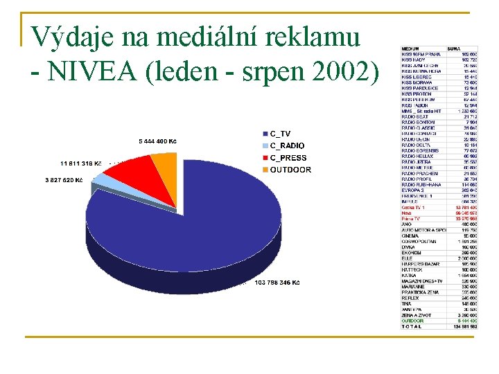 Výdaje na mediální reklamu - NIVEA (leden - srpen 2002) 