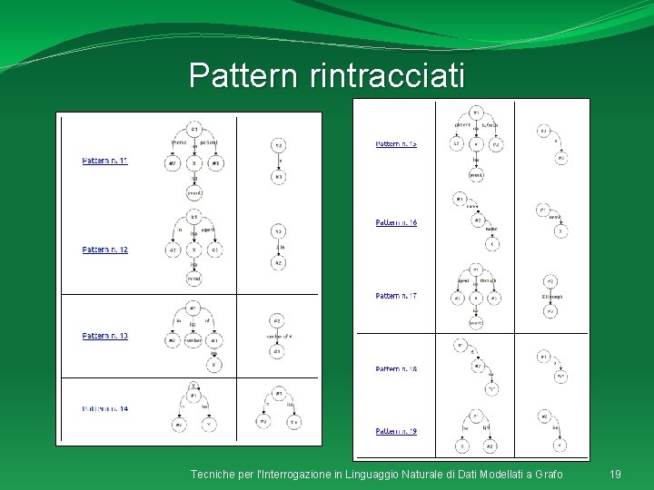 Pattern rintracciati Tecniche per l'Interrogazione in Linguaggio Naturale di Dati Modellati a Grafo 19