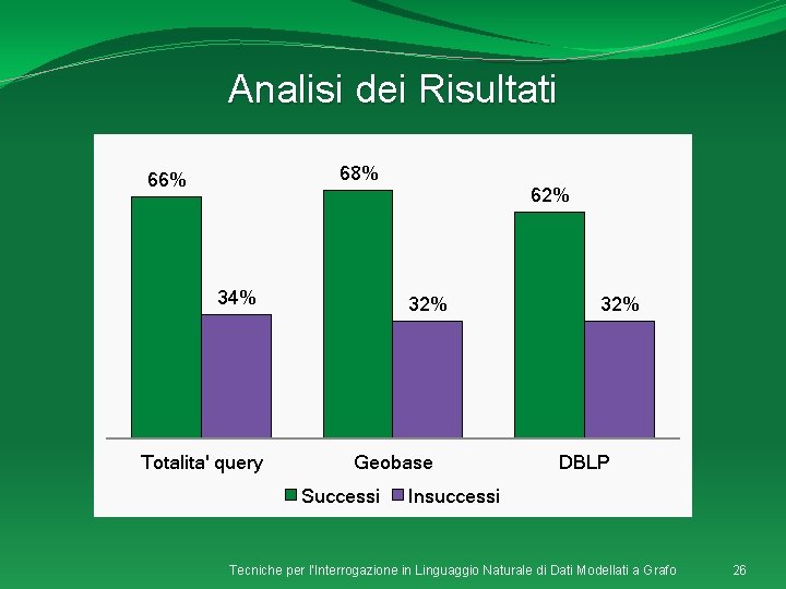 Analisi dei Risultati 68% 66% 34% Totalita' query 62% 32% Geobase Successi 32% DBLP