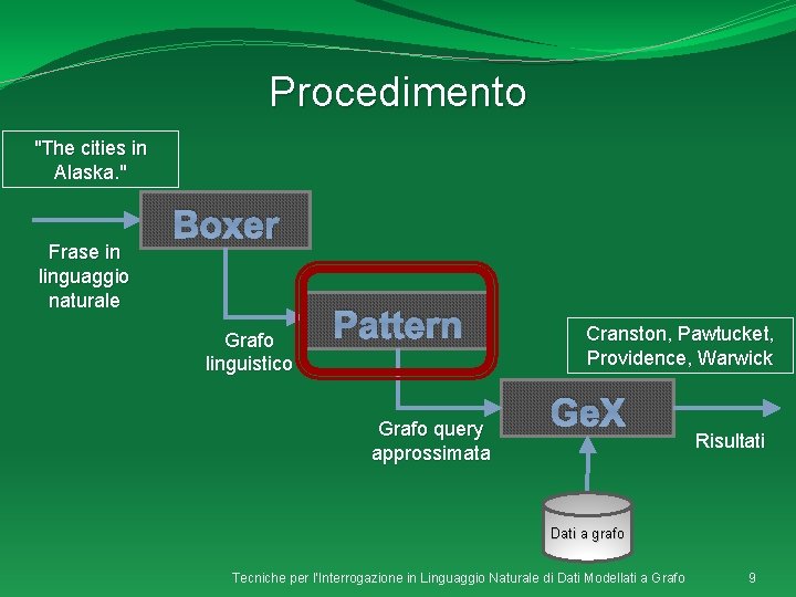 Procedimento "The cities in Alaska. " Frase in linguaggio naturale Boxer Grafo linguistico Pattern