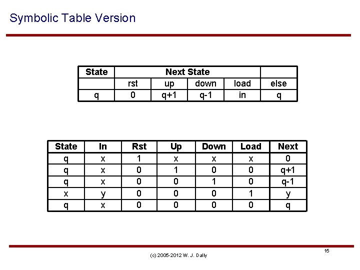 Symbolic Table Version State rst 0 q State q q q x q In