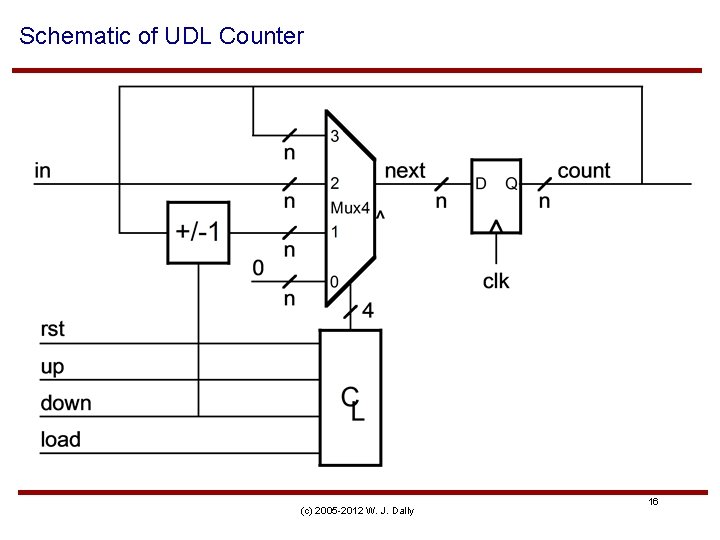 Schematic of UDL Counter (c) 2005 -2012 W. J. Dally 16 