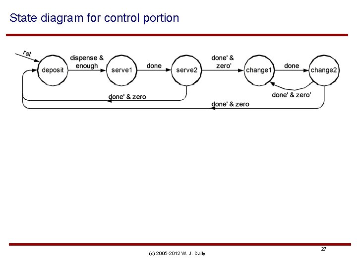 State diagram for control portion (c) 2005 -2012 W. J. Dally 27 