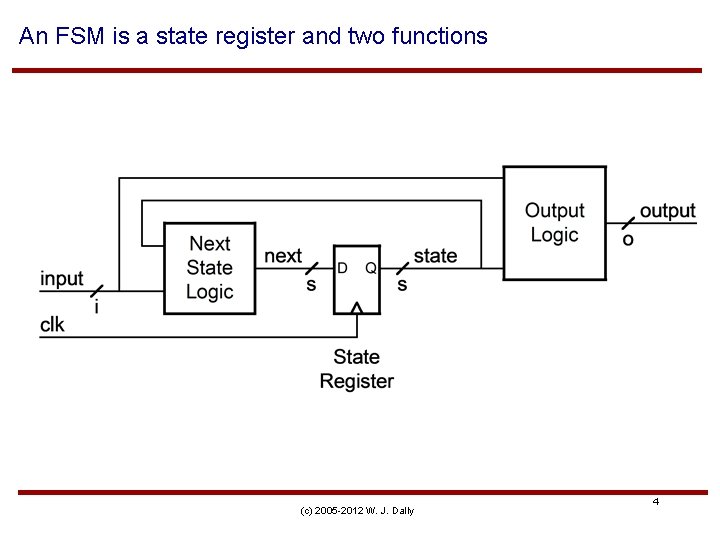 An FSM is a state register and two functions (c) 2005 -2012 W. J.