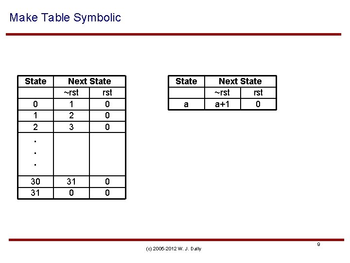 Make Table Symbolic State 0 1 2 Next State ~rst 1 0 2 0