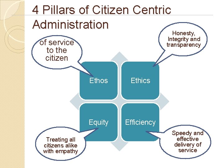 4 Pillars of Citizen Centric Administration Honesty, Integrity and transparency of service to the