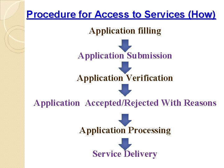 Procedure for Access to Services (How) Application filling Application Submission Application Verification Application Accepted/Rejected