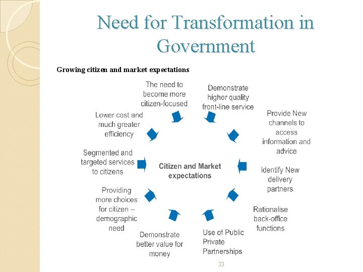 Need for Transformation in Government Growing citizen and market expectations 33 