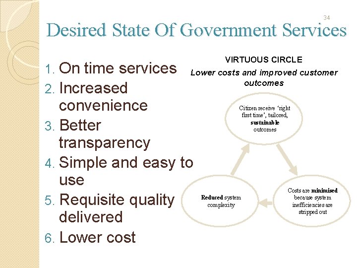 34 Desired State Of Government Services 1. On VIRTUOUS CIRCLE time services Lower costs