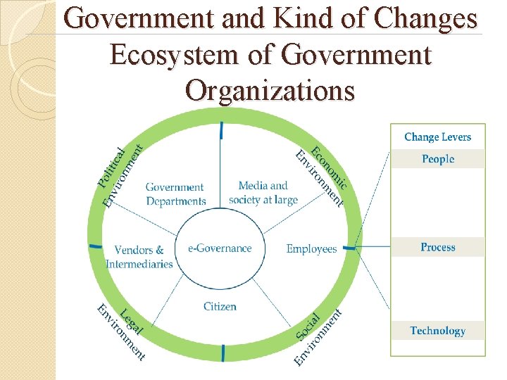 Government and Kind of Changes Ecosystem of Government Organizations 