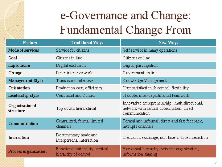 Factors Mode of services e-Governance and Change: Fundamental Change From Traditional Ways of Working