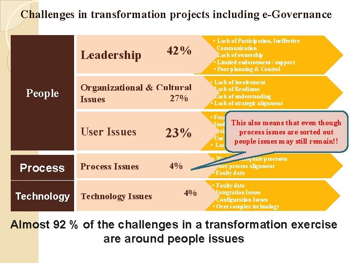 Challenges in transformation projects including e-Governance Leadership People Process Technology 42% • Lack of