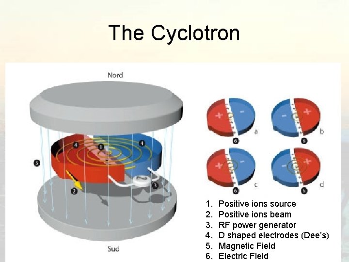 The Cyclotron 11/06/2021 1. 2. 3. 4. 5. 6. Positive ions source Positive ions