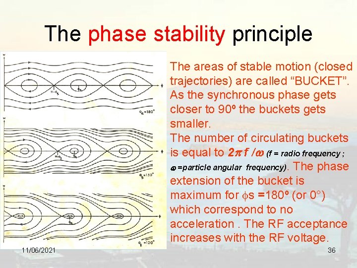 The phase stability principle The areas of stable motion (closed trajectories) are called “BUCKET”.