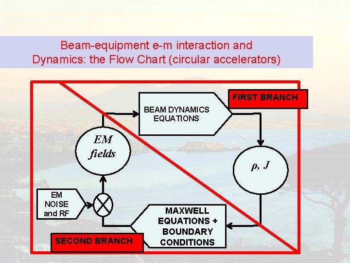 Beam-equipment e-m interaction and Dynamics: the Flow Chart (circular accelerators) FIRST BRANCH BEAM DYNAMICS