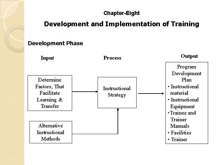 Chapter-Eight Development and Implementation of Training Development Phase Input Determine Factors, That Facilitate Learning