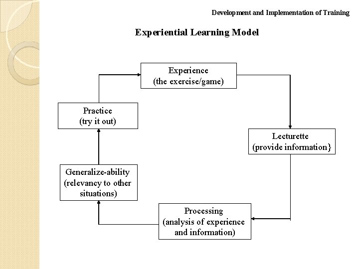 Development and Implementation of Training Experiential Learning Model Experience (the exercise/game) Practice (try it