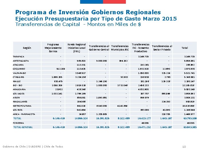 Programa de Inversión Gobiernos Regionales Ejecución Presupuestaria por Tipo de Gasto Marzo 2015 Transferencias