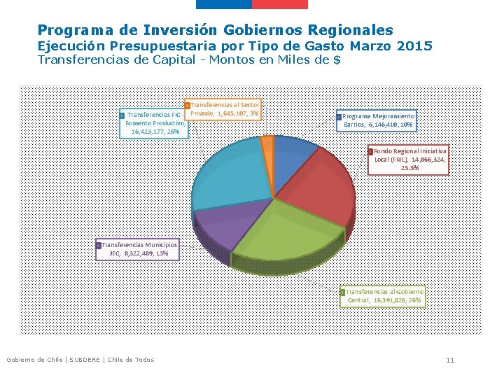 Programa de Inversión Gobiernos Regionales Ejecución Presupuestaria por Tipo de Gasto Marzo 2015 Transferencias