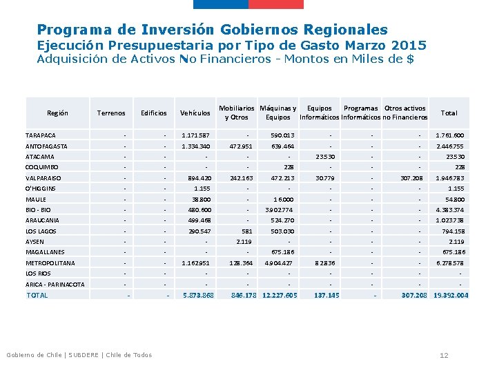 Programa de Inversión Gobiernos Regionales Ejecución Presupuestaria por Tipo de Gasto Marzo 2015 Adquisición