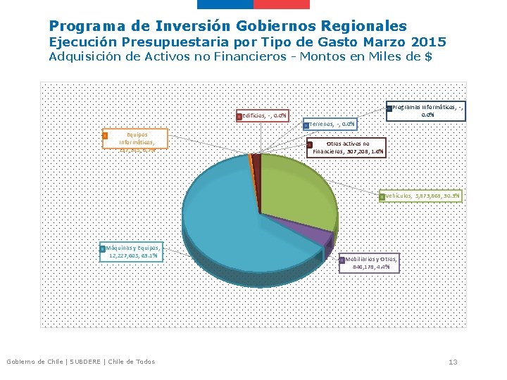 Programa de Inversión Gobiernos Regionales Ejecución Presupuestaria por Tipo de Gasto Marzo 2015 Adquisición