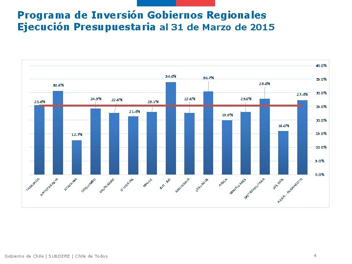 Programa de Inversión Gobiernos Regionales Ejecución Presupuestaria al 31 de Marzo de 2015 40.