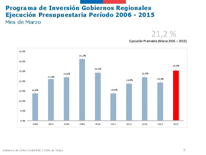 Programa de Inversión Gobiernos Regionales Ejecución Presupuestaria Período 2006 - 2015 Mes de Marzo