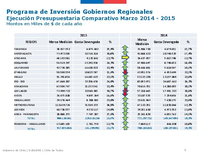 Programa de Inversión Gobiernos Regionales Ejecución Presupuestaria Comparativo Marzo 2014 - 2015 Montos en
