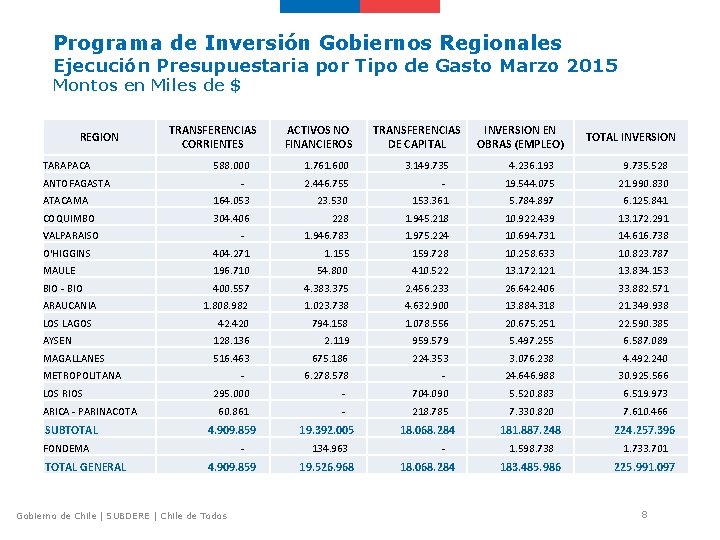 Programa de Inversión Gobiernos Regionales Ejecución Presupuestaria por Tipo de Gasto Marzo 2015 Montos