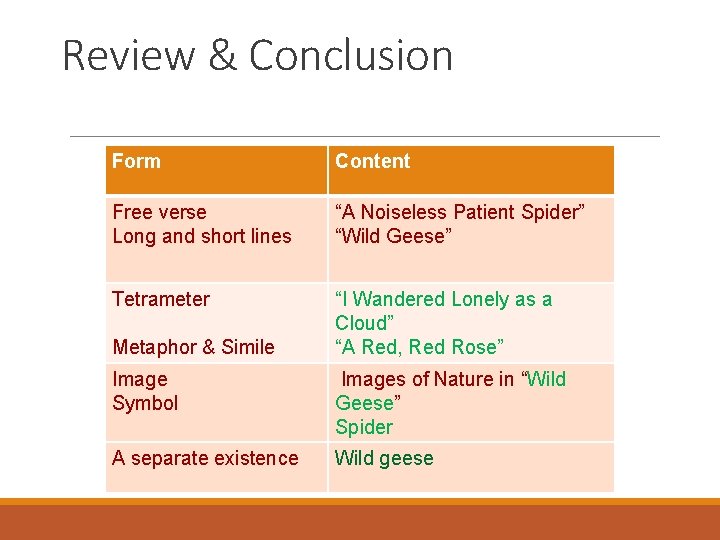 Review & Conclusion Form Content Free verse Long and short lines “A Noiseless Patient