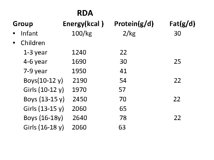 RDA Group Energy(kcal ) • Infant • Children 1 -3 year 4 -6 year