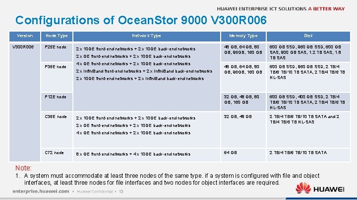 Configurations of Ocean. Stor 9000 V 300 R 006 Version V 300 R 006