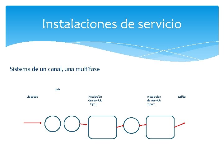 Instalaciones de servicio Sistema de un canal, una multifase cola Llegadas Instalación de servicio
