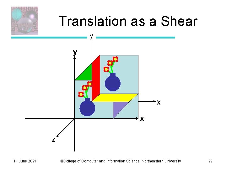 Translation as a Shear y y x x z 11 June 2021 ©College of