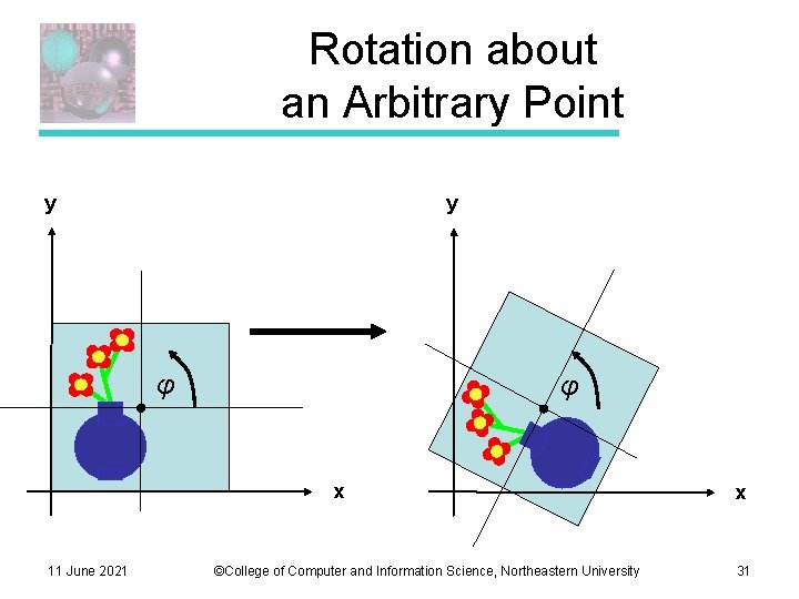 Rotation about an Arbitrary Point y y φ φ x 11 June 2021 ©College