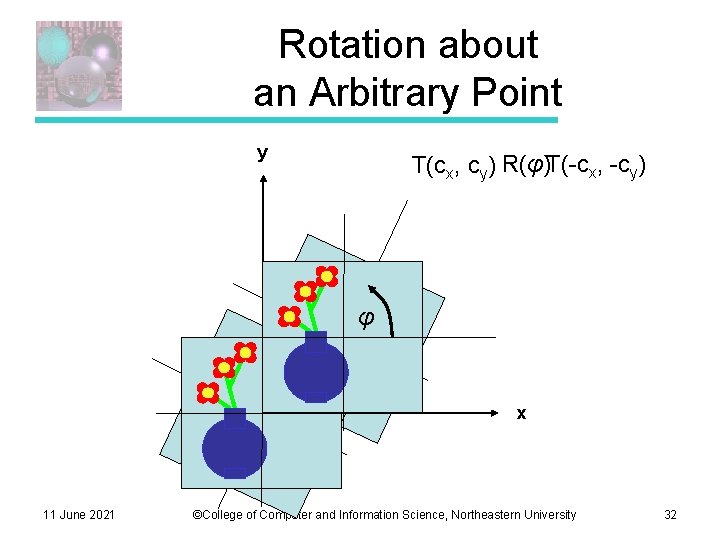 Rotation about an Arbitrary Point y T(cx, cy) R(φ)T(-cx, -cy) φφ φφ 11 June