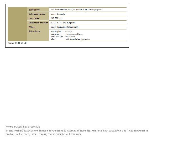 Hohmann, N; Mikus, G; Czock, D Effects and Risks Associated with Novel Psychoactive Substances: