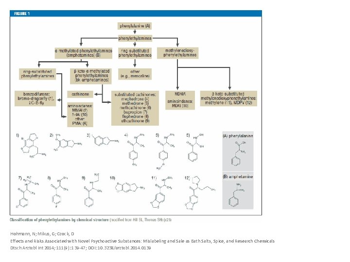 Hohmann, N; Mikus, G; Czock, D Effects and Risks Associated with Novel Psychoactive Substances: