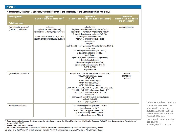 Hohmann, N; Mikus, G; Czock, D Effects and Risks Associated with Novel Psychoactive Substances: