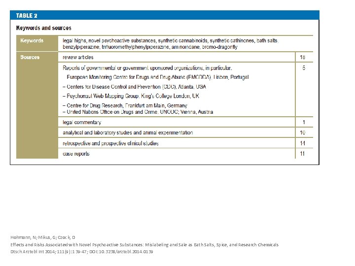 Hohmann, N; Mikus, G; Czock, D Effects and Risks Associated with Novel Psychoactive Substances: