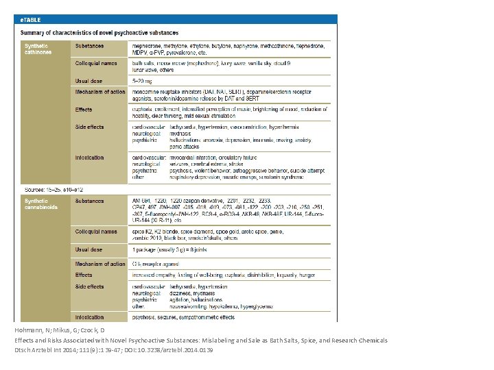 Hohmann, N; Mikus, G; Czock, D Effects and Risks Associated with Novel Psychoactive Substances: