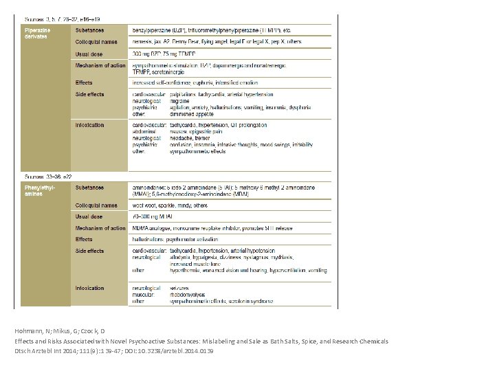 Hohmann, N; Mikus, G; Czock, D Effects and Risks Associated with Novel Psychoactive Substances: