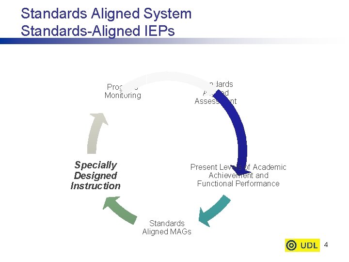 Standards Aligned System Standards-Aligned IEPs Standards Aligned Assessment Progress Monitoring Specially Designed Instruction Present