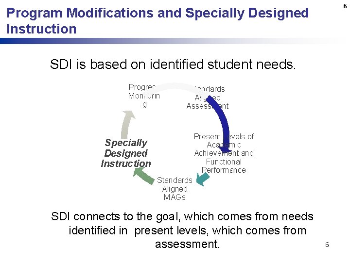 6 Program Modifications and Specially Designed Instruction SDI is based on identified student needs. 6 Program Modifications and Specially Designed Instruction SDI is based on identified student needs.
