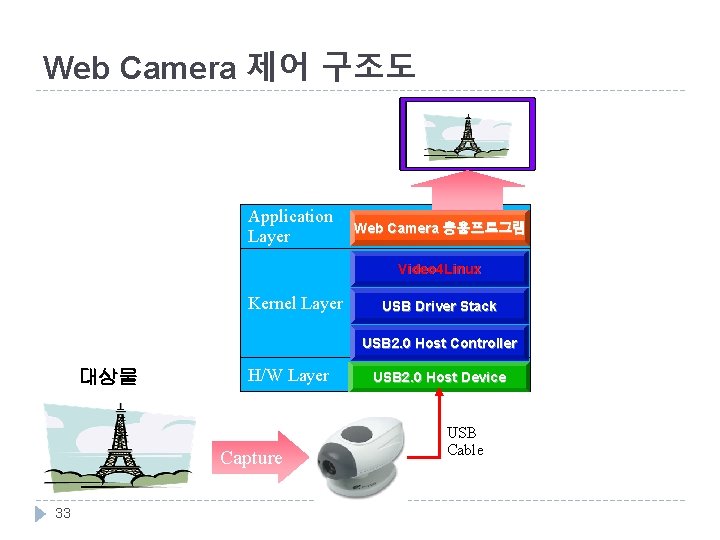 Web Camera 제어 구조도 Application Layer Web Camera 응용프로그램 Video 4 Linux Kernel Layer
