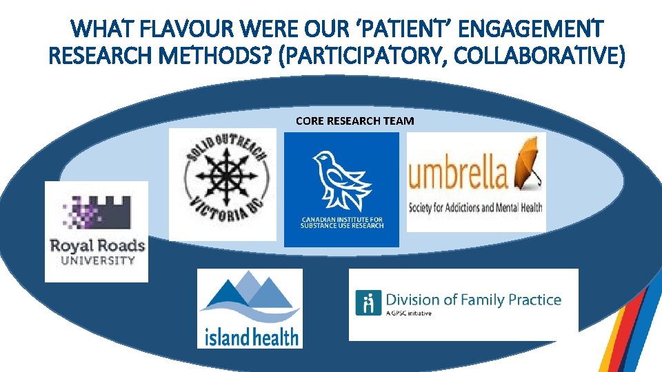 WHAT FLAVOUR WERE OUR ‘PATIENT’ ENGAGEMENT RESEARCH METHODS? (PARTICIPATORY, COLLABORATIVE) CORE RESEARCH TEAM 